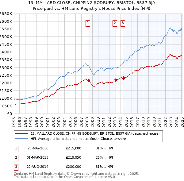 13, MALLARD CLOSE, CHIPPING SODBURY, BRISTOL, BS37 6JA: Price paid vs HM Land Registry's House Price Index