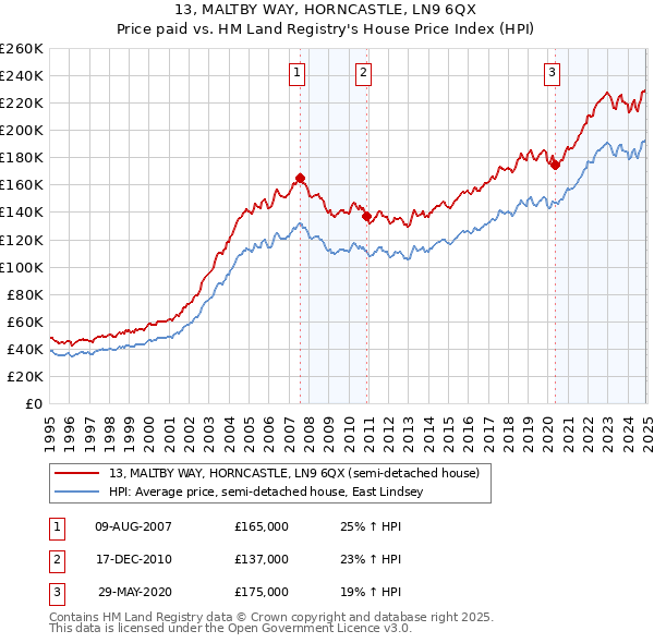 13, MALTBY WAY, HORNCASTLE, LN9 6QX: Price paid vs HM Land Registry's House Price Index