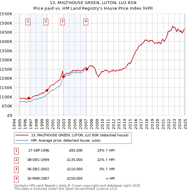 13, MALTHOUSE GREEN, LUTON, LU2 8SN: Price paid vs HM Land Registry's House Price Index