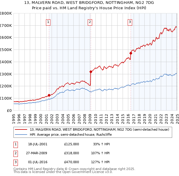 13, MALVERN ROAD, WEST BRIDGFORD, NOTTINGHAM, NG2 7DG: Price paid vs HM Land Registry's House Price Index