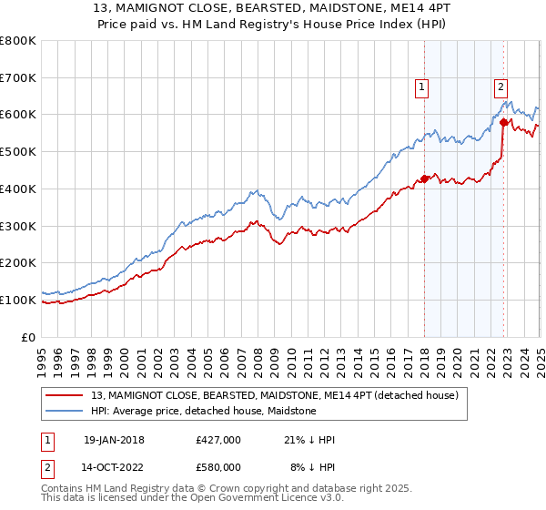 13, MAMIGNOT CLOSE, BEARSTED, MAIDSTONE, ME14 4PT: Price paid vs HM Land Registry's House Price Index