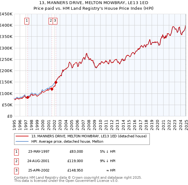 13, MANNERS DRIVE, MELTON MOWBRAY, LE13 1ED: Price paid vs HM Land Registry's House Price Index