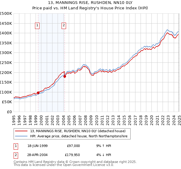 13, MANNINGS RISE, RUSHDEN, NN10 0LY: Price paid vs HM Land Registry's House Price Index