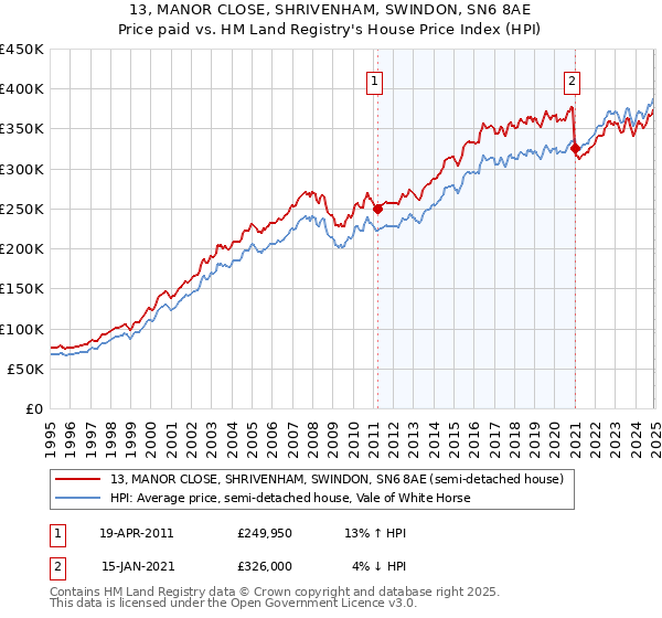 13, MANOR CLOSE, SHRIVENHAM, SWINDON, SN6 8AE: Price paid vs HM Land Registry's House Price Index