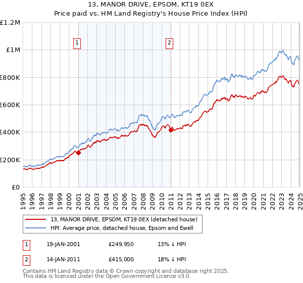 13, MANOR DRIVE, EPSOM, KT19 0EX: Price paid vs HM Land Registry's House Price Index