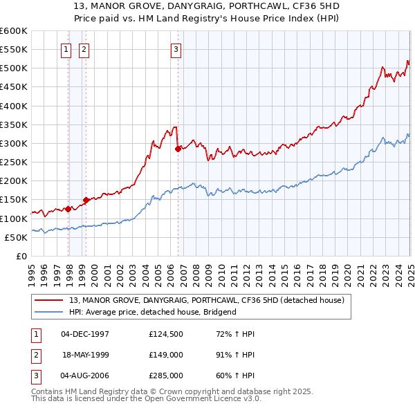 13, MANOR GROVE, DANYGRAIG, PORTHCAWL, CF36 5HD: Price paid vs HM Land Registry's House Price Index