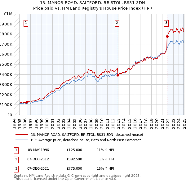 13, MANOR ROAD, SALTFORD, BRISTOL, BS31 3DN: Price paid vs HM Land Registry's House Price Index
