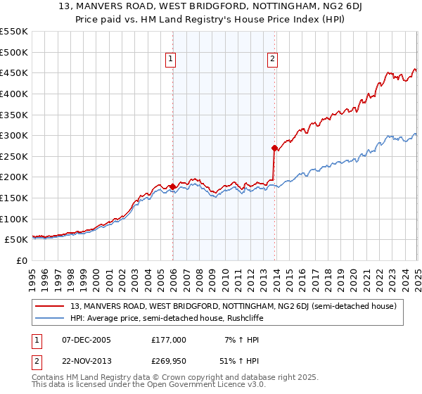 13, MANVERS ROAD, WEST BRIDGFORD, NOTTINGHAM, NG2 6DJ: Price paid vs HM Land Registry's House Price Index