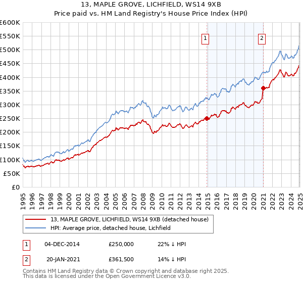 13, MAPLE GROVE, LICHFIELD, WS14 9XB: Price paid vs HM Land Registry's House Price Index