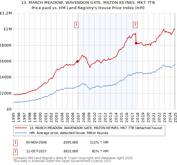 13, MARCH MEADOW, WAVENDON GATE, MILTON KEYNES, MK7 7TB: Price paid vs HM Land Registry's House Price Index