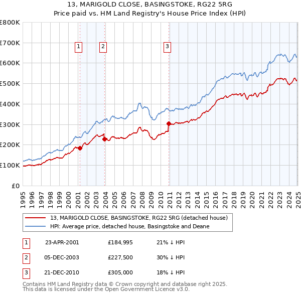 13, MARIGOLD CLOSE, BASINGSTOKE, RG22 5RG: Price paid vs HM Land Registry's House Price Index