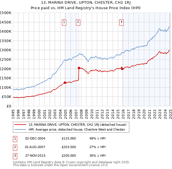 13, MARINA DRIVE, UPTON, CHESTER, CH2 1RJ: Price paid vs HM Land Registry's House Price Index