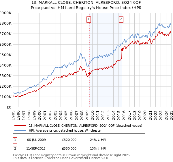 13, MARKALL CLOSE, CHERITON, ALRESFORD, SO24 0QF: Price paid vs HM Land Registry's House Price Index