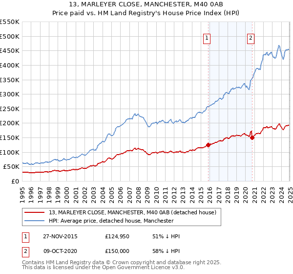 13, MARLEYER CLOSE, MANCHESTER, M40 0AB: Price paid vs HM Land Registry's House Price Index