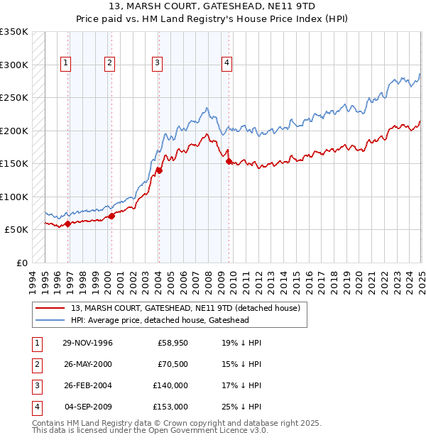 13, MARSH COURT, GATESHEAD, NE11 9TD: Price paid vs HM Land Registry's House Price Index