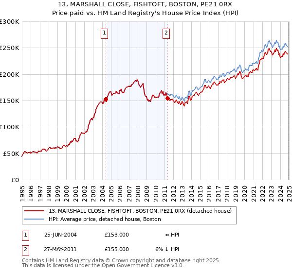 13, MARSHALL CLOSE, FISHTOFT, BOSTON, PE21 0RX: Price paid vs HM Land Registry's House Price Index