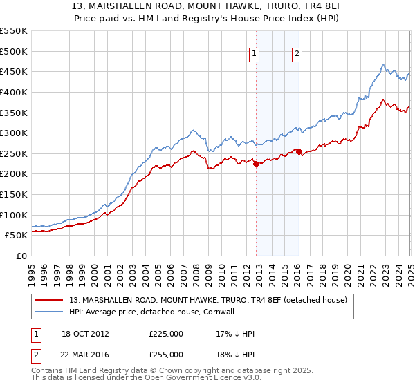 13, MARSHALLEN ROAD, MOUNT HAWKE, TRURO, TR4 8EF: Price paid vs HM Land Registry's House Price Index