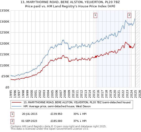 13, MARYTHORNE ROAD, BERE ALSTON, YELVERTON, PL20 7BZ: Price paid vs HM Land Registry's House Price Index