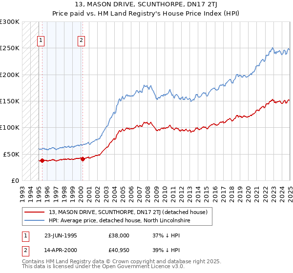 13, MASON DRIVE, SCUNTHORPE, DN17 2TJ: Price paid vs HM Land Registry's House Price Index