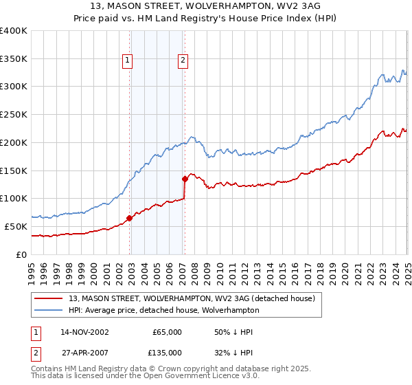 13, MASON STREET, WOLVERHAMPTON, WV2 3AG: Price paid vs HM Land Registry's House Price Index