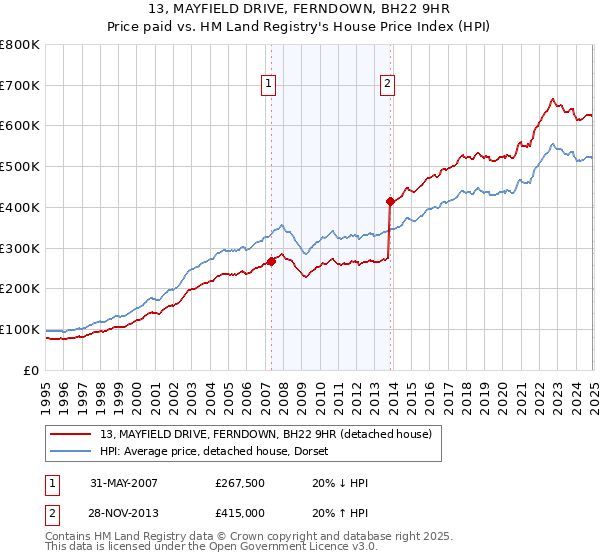 13, MAYFIELD DRIVE, FERNDOWN, BH22 9HR: Price paid vs HM Land Registry's House Price Index