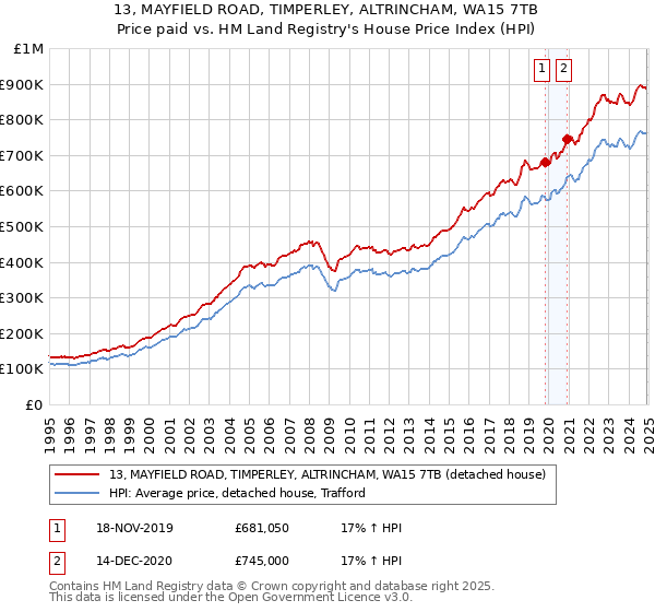 13, MAYFIELD ROAD, TIMPERLEY, ALTRINCHAM, WA15 7TB: Price paid vs HM Land Registry's House Price Index
