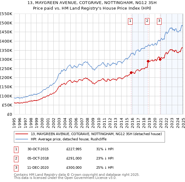13, MAYGREEN AVENUE, COTGRAVE, NOTTINGHAM, NG12 3SH: Price paid vs HM Land Registry's House Price Index