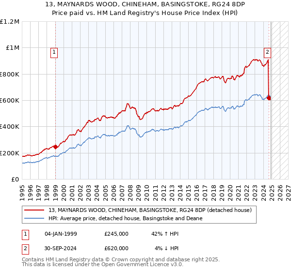 13, MAYNARDS WOOD, CHINEHAM, BASINGSTOKE, RG24 8DP: Price paid vs HM Land Registry's House Price Index