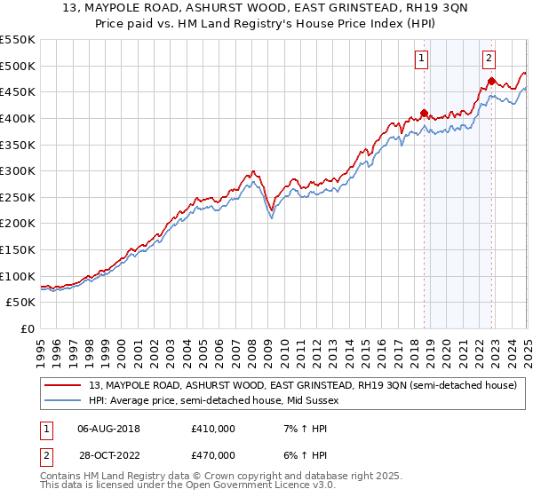 13, MAYPOLE ROAD, ASHURST WOOD, EAST GRINSTEAD, RH19 3QN: Price paid vs HM Land Registry's House Price Index