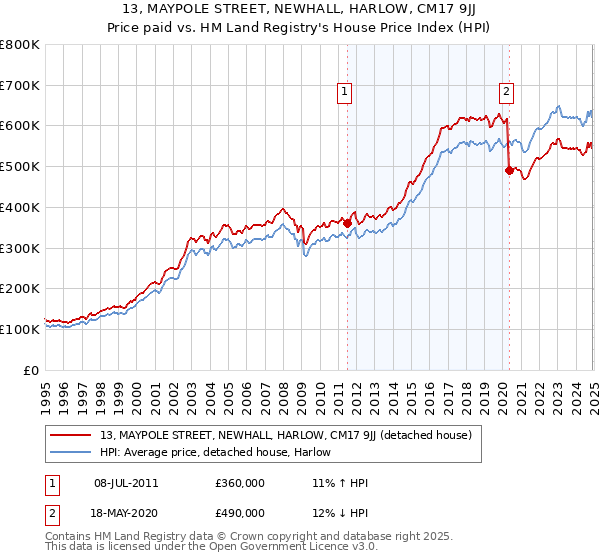 13, MAYPOLE STREET, NEWHALL, HARLOW, CM17 9JJ: Price paid vs HM Land Registry's House Price Index