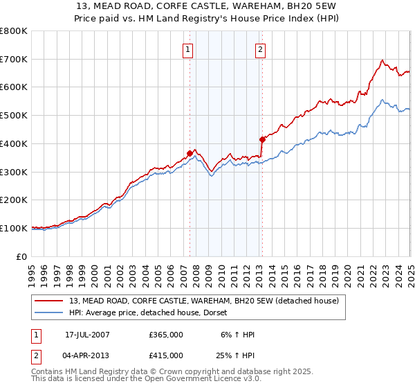 13, MEAD ROAD, CORFE CASTLE, WAREHAM, BH20 5EW: Price paid vs HM Land Registry's House Price Index