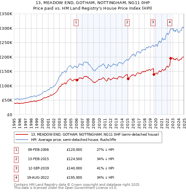 13, MEADOW END, GOTHAM, NOTTINGHAM, NG11 0HP: Price paid vs HM Land Registry's House Price Index