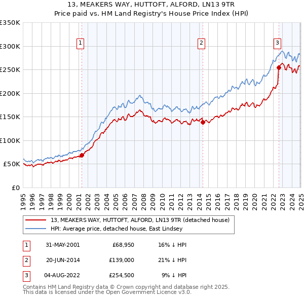 13, MEAKERS WAY, HUTTOFT, ALFORD, LN13 9TR: Price paid vs HM Land Registry's House Price Index