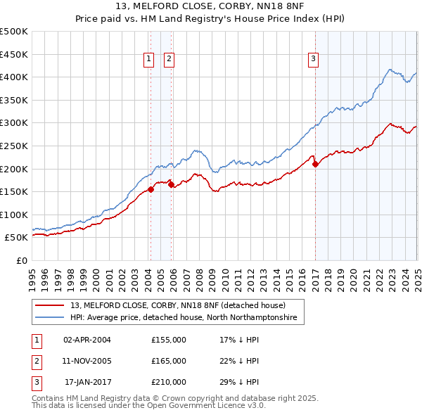 13, MELFORD CLOSE, CORBY, NN18 8NF: Price paid vs HM Land Registry's House Price Index