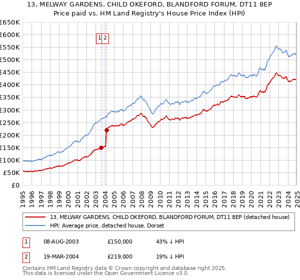 13, MELWAY GARDENS, CHILD OKEFORD, BLANDFORD FORUM, DT11 8EP: Price paid vs HM Land Registry's House Price Index