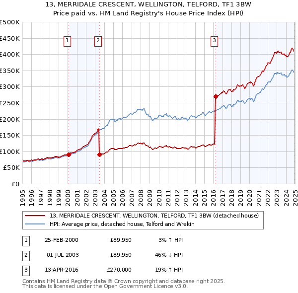 13, MERRIDALE CRESCENT, WELLINGTON, TELFORD, TF1 3BW: Price paid vs HM Land Registry's House Price Index