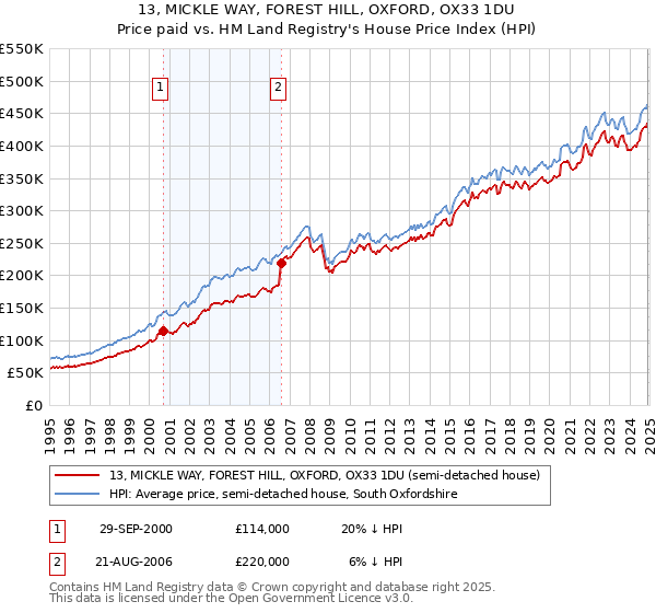 13, MICKLE WAY, FOREST HILL, OXFORD, OX33 1DU: Price paid vs HM Land Registry's House Price Index