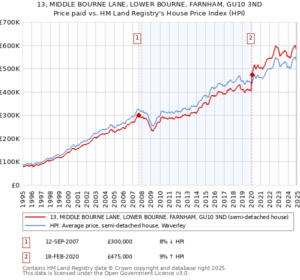 13, MIDDLE BOURNE LANE, LOWER BOURNE, FARNHAM, GU10 3ND: Price paid vs HM Land Registry's House Price Index