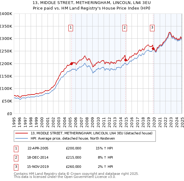 13, MIDDLE STREET, METHERINGHAM, LINCOLN, LN4 3EU: Price paid vs HM Land Registry's House Price Index