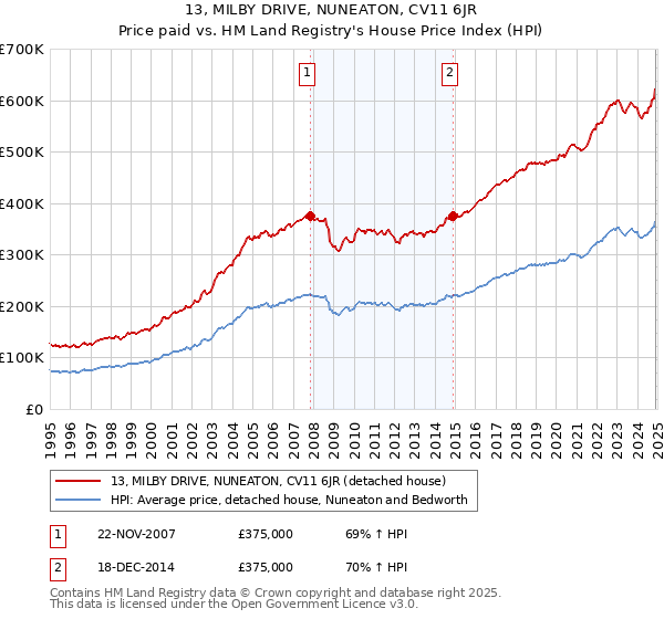 13, MILBY DRIVE, NUNEATON, CV11 6JR: Price paid vs HM Land Registry's House Price Index