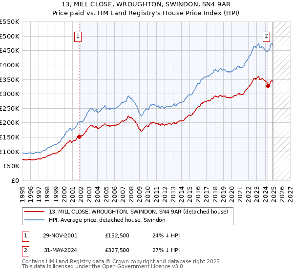 13, MILL CLOSE, WROUGHTON, SWINDON, SN4 9AR: Price paid vs HM Land Registry's House Price Index