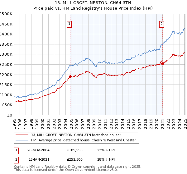 13, MILL CROFT, NESTON, CH64 3TN: Price paid vs HM Land Registry's House Price Index
