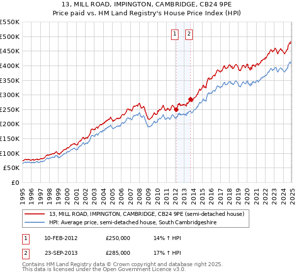 13, MILL ROAD, IMPINGTON, CAMBRIDGE, CB24 9PE: Price paid vs HM Land Registry's House Price Index