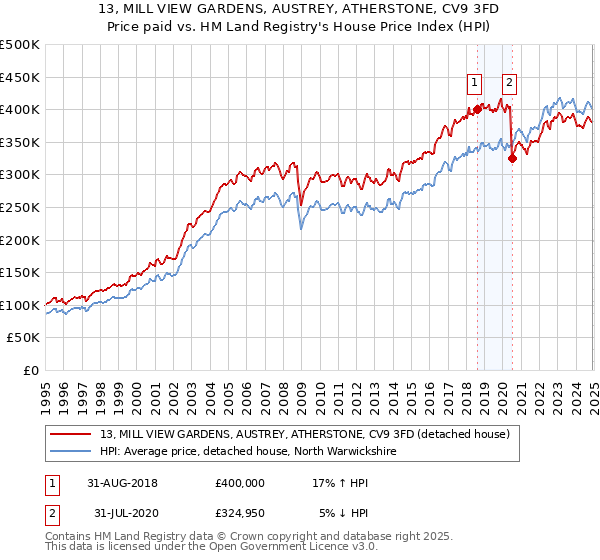 13, MILL VIEW GARDENS, AUSTREY, ATHERSTONE, CV9 3FD: Price paid vs HM Land Registry's House Price Index