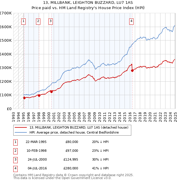 13, MILLBANK, LEIGHTON BUZZARD, LU7 1AS: Price paid vs HM Land Registry's House Price Index