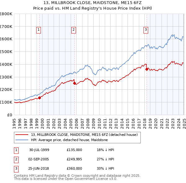 13, MILLBROOK CLOSE, MAIDSTONE, ME15 6FZ: Price paid vs HM Land Registry's House Price Index