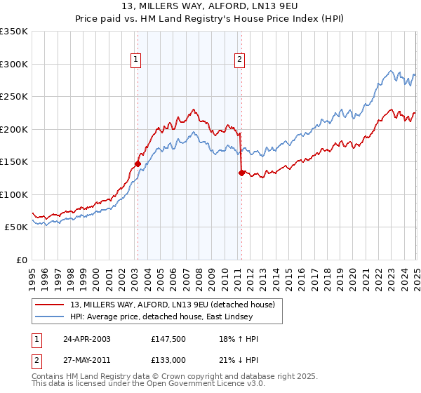 13, MILLERS WAY, ALFORD, LN13 9EU: Price paid vs HM Land Registry's House Price Index