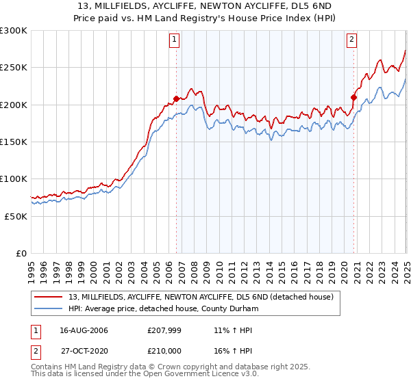 13, MILLFIELDS, AYCLIFFE, NEWTON AYCLIFFE, DL5 6ND: Price paid vs HM Land Registry's House Price Index