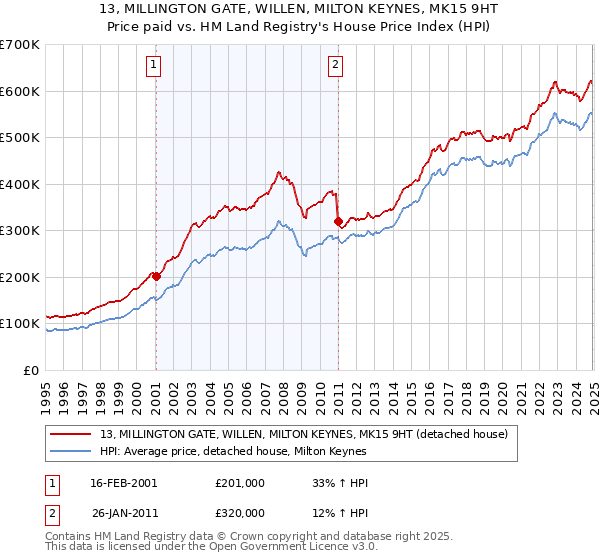 13, MILLINGTON GATE, WILLEN, MILTON KEYNES, MK15 9HT: Price paid vs HM Land Registry's House Price Index