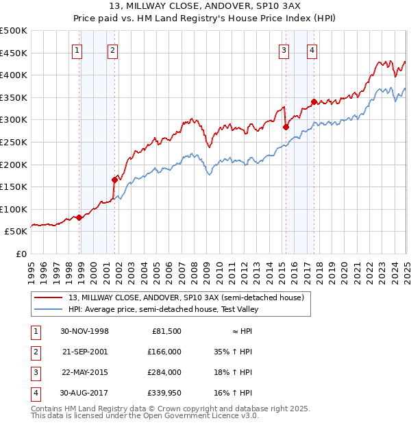 13, MILLWAY CLOSE, ANDOVER, SP10 3AX: Price paid vs HM Land Registry's House Price Index